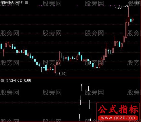 通达信震荡股票买点选股指标公式