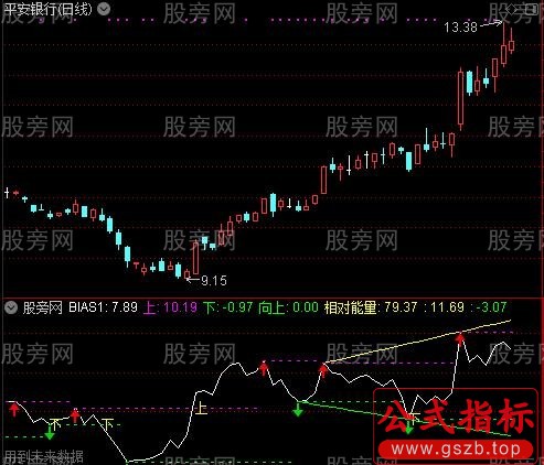 通达信BIAS画线突破及选股指标公式