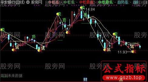 通达信缠论结构主图指标公式