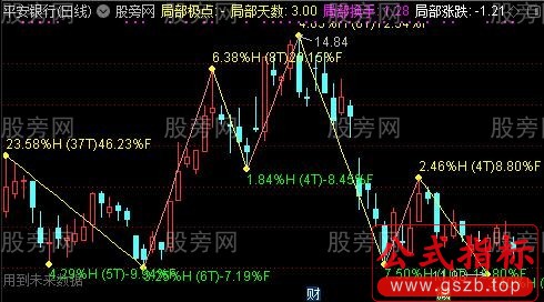 通达信缠论二主图指标公式