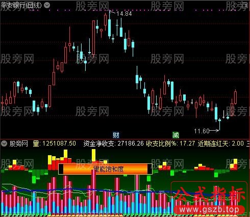 通达信资金流+成交量指标公式