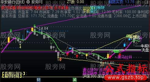 通达信黑马888主图指标公式