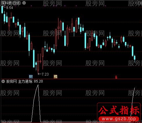 主力进场诱多之主力进场选股指标公式