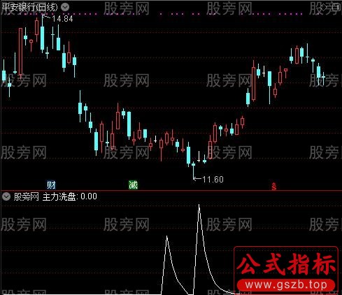 主力进场诱多之主力洗盘选股指标公式