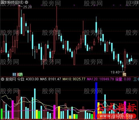 通达信倍增虚拟成交量指标公式