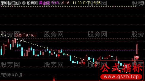 通达信趋势黄金分割划线主图及选股指标公式