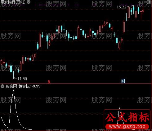 波段趋势操盘之黄金坑选股指标公式