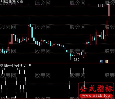 MACD神物之底部钝化选股指标公式