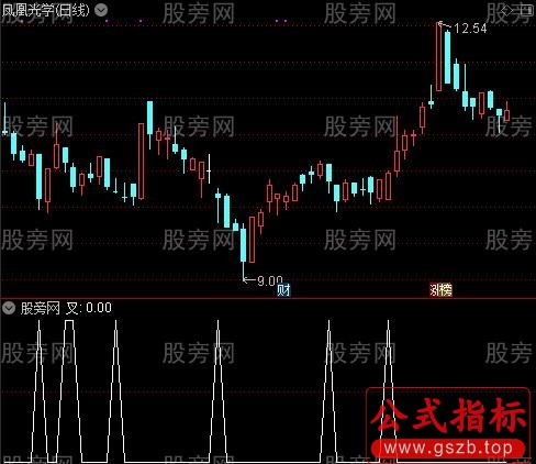 潜伏黄金坑之叉选股指标公式