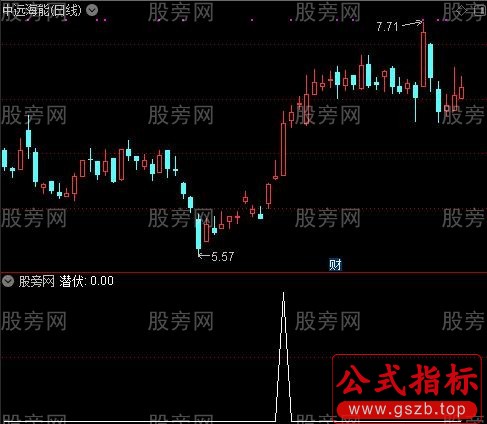 潜伏黄金坑之潜伏选股指标公式