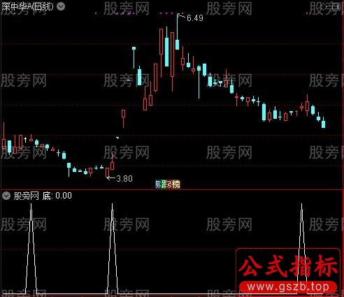 神龙波浪之底部选股指标公式