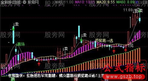 通达信全面分析主图指标公式