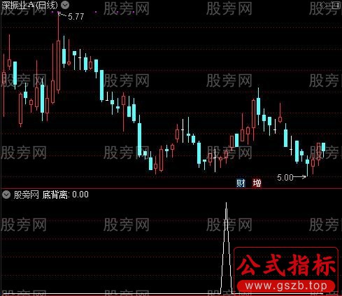 全面分析主图之底背离选股指标公式