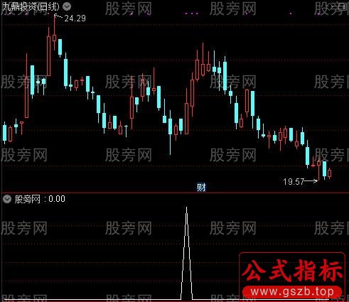 通达信放量金叉选股指标公式