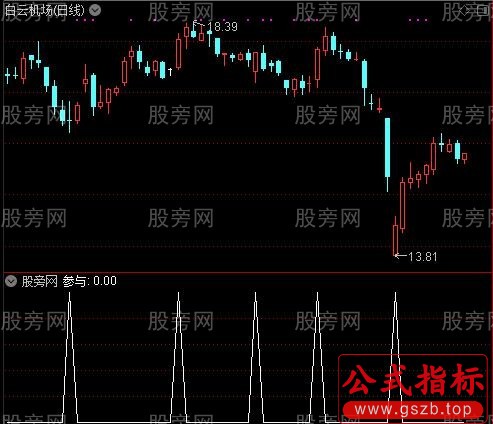 多空双量之参与选股指标公式