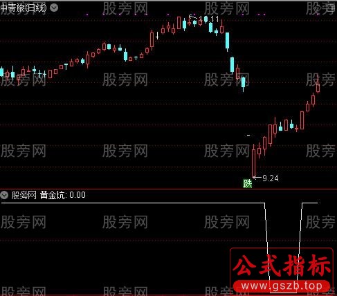 回抽逃命之黄金坑选股指标公式