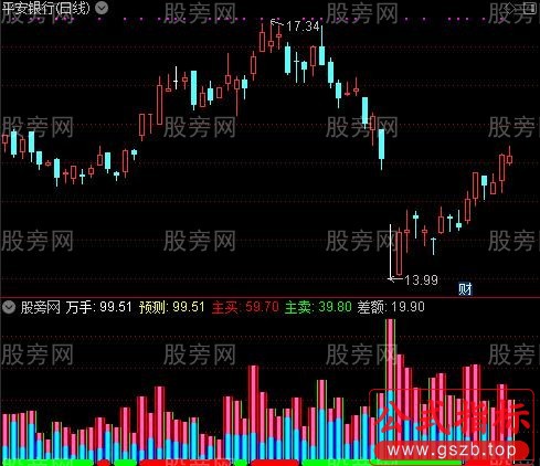 通达信主动成交量指标公式