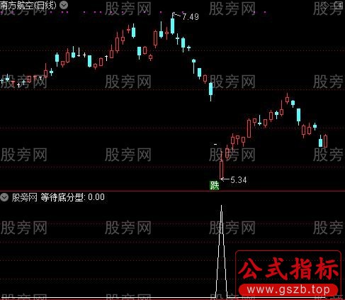 缠论多空之等待底分型选股指标公式