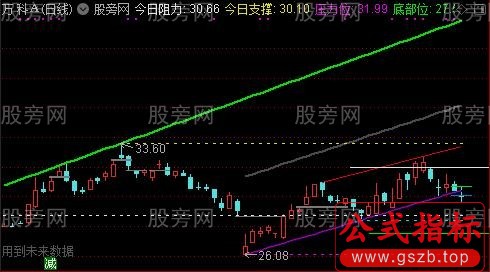 通达信压力支撑自动划线主图指标公式