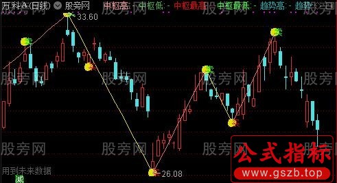 通达信股海擒牛趋势主图指标公式