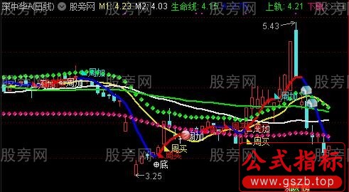 通达信超赢策略主图指标公式