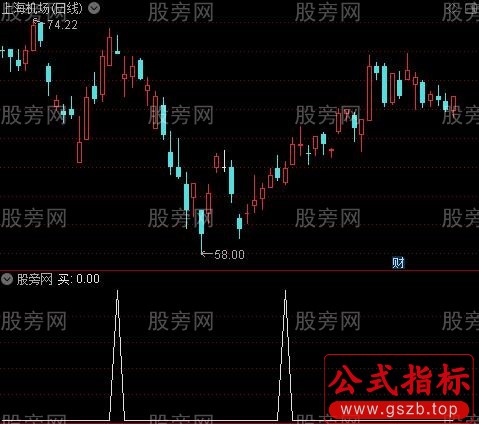 无敌急跌操盘主图之买选股指标公式