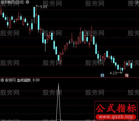 黄金坑之血战超跌选股指标公式