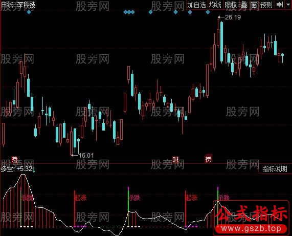 同花顺蓄势出击指标公式