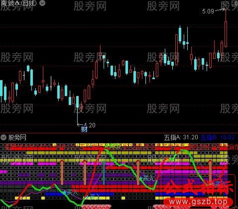 通达信超级共振抓大牛指标公式