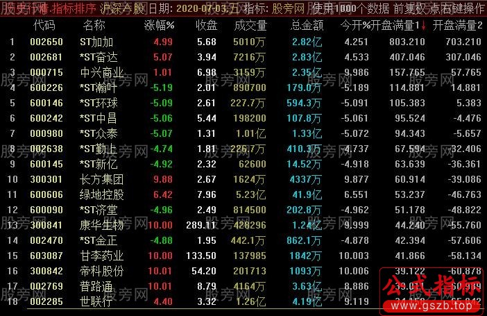 通达信开盘满量排序指标公式