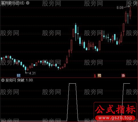 突破角度之突破选股指标公式