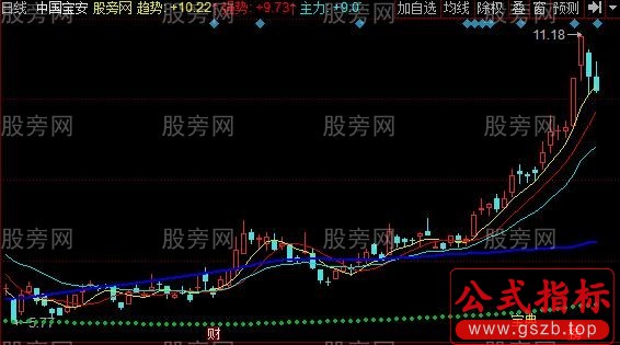 同花顺牛市向前冲主图指标公式