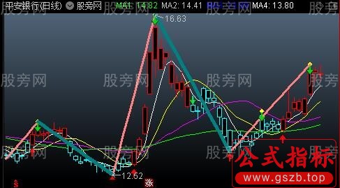 通达信一眼辨别趋势主图指标公式