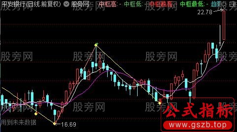 通达信缠论简化笔主图指标公式