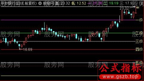 通达信股价高低画线主图指标公式