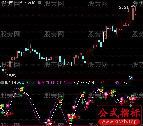 通达信买卖金点指标公式