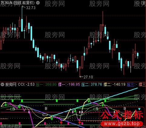 通达信比较好用的CCI指标公式