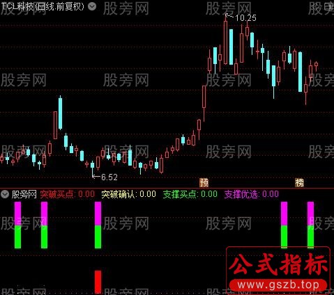 通达信突破买点确认指标公式