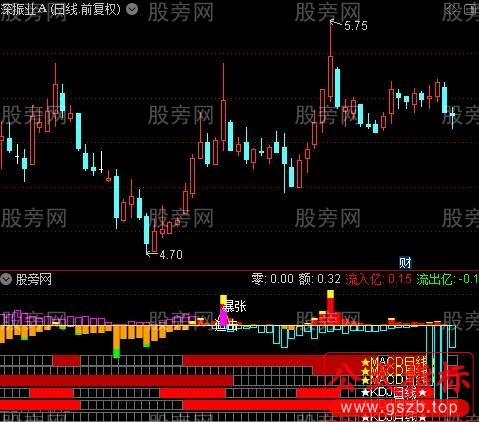 通达信MACD+KDJ组合指标公式