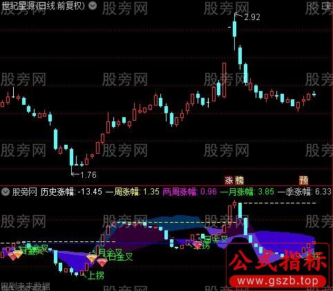 通达信上拐+前高位画线指标公式