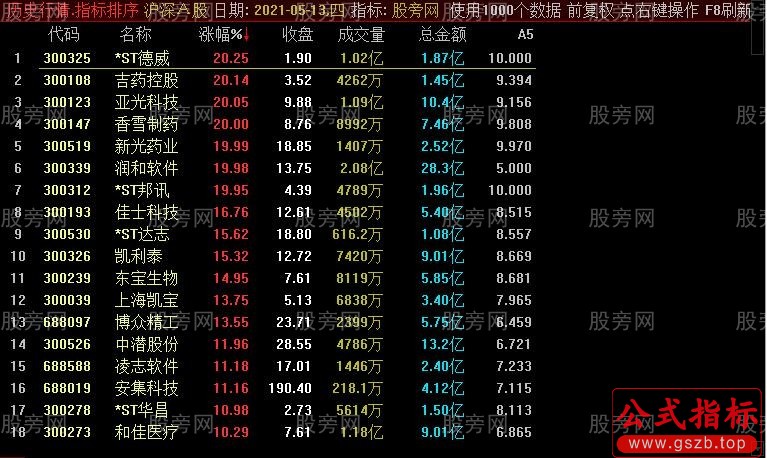 通达信竞价抓牛股排序指标公式