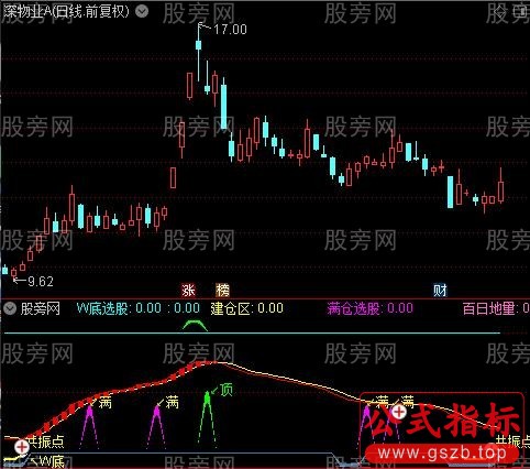 通达信共振点指标公式