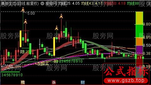 通达信黄金分割+单阳不破+趋势飘带+买卖点主图指标公式