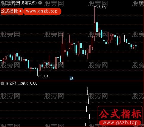 黄金分割+单阳不破+趋势飘带+买卖点主图之回踩买选股指标公式