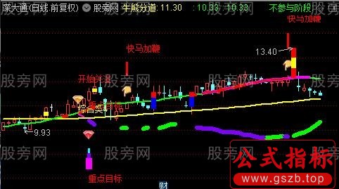 通达信牛熊分道+主散筹码+庄家控盘+行情主升浪主图指标公式