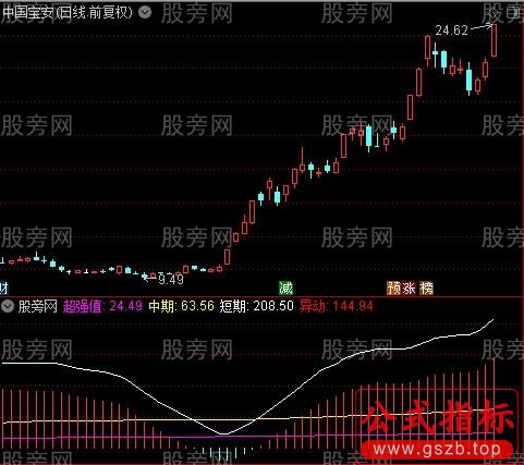 通达信寻找超强股指标公式