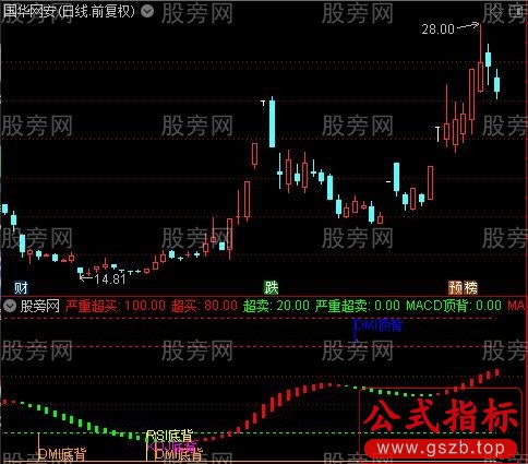 通达信波段四种背离指标公式