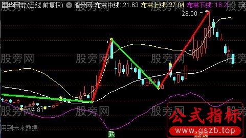 通达信布林顶底缠论主图指标公式