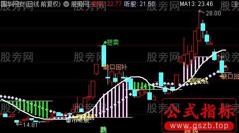 通达信第一狙击买点主图指标公式