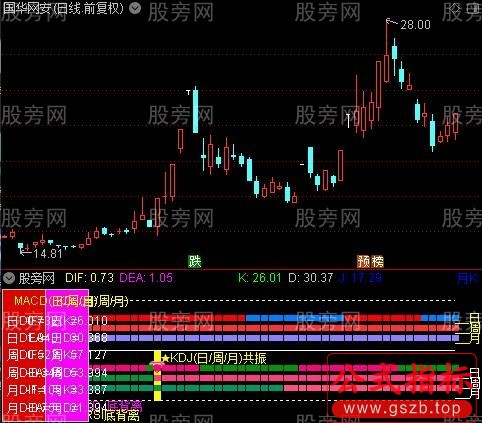 通达信MACD+KDJ金叉共振指标公式